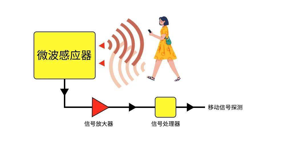 厉害了！普通牌雷达感应器是什么原理,推荐1个良心渠道