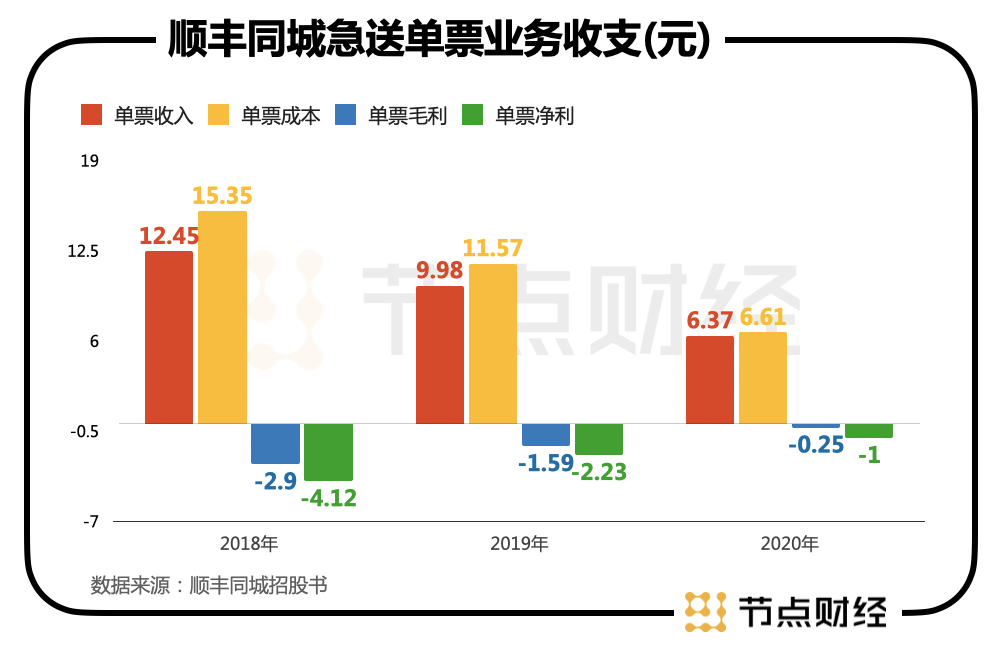 顺丰同城可以挂几单（顺丰同城可以挂几单快递）